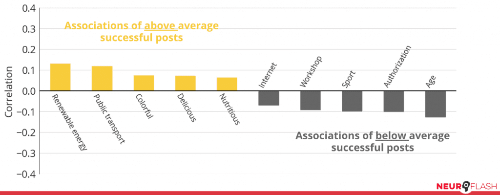 associations of successful posts