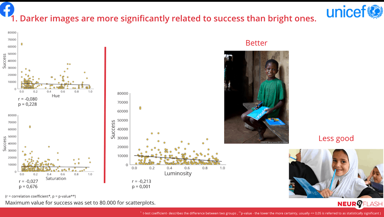 darker images are more significantly related to success than bright ones