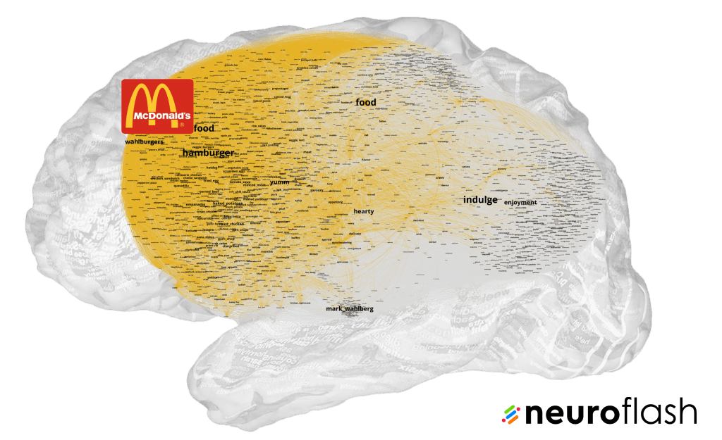 McDonalds implicit associations in the fast food "brain"