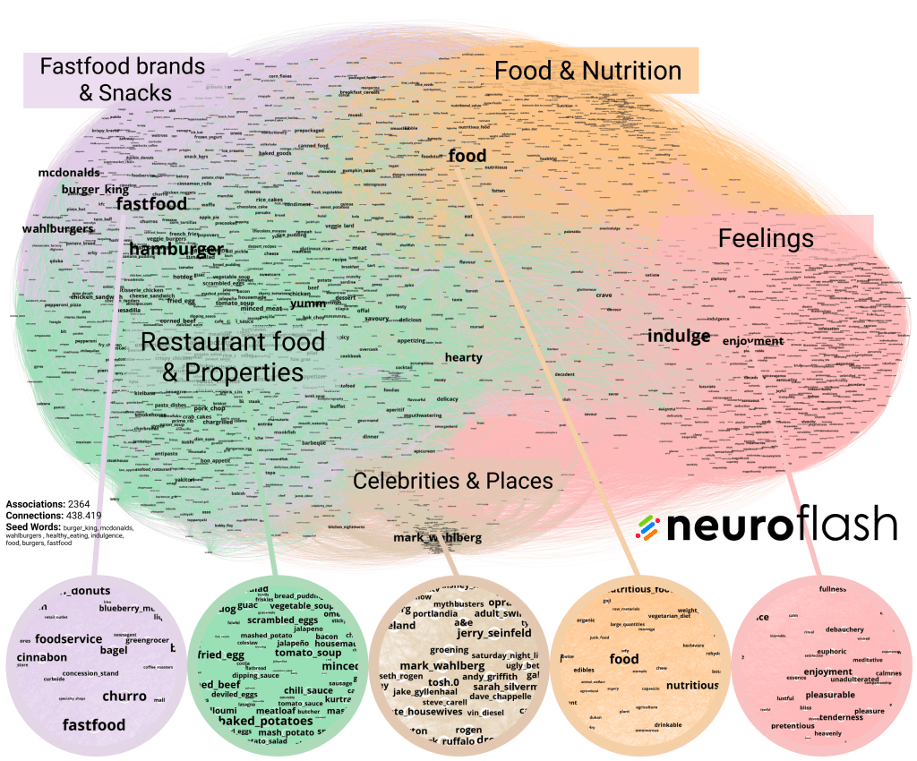 Fast food implicit association network in the usa