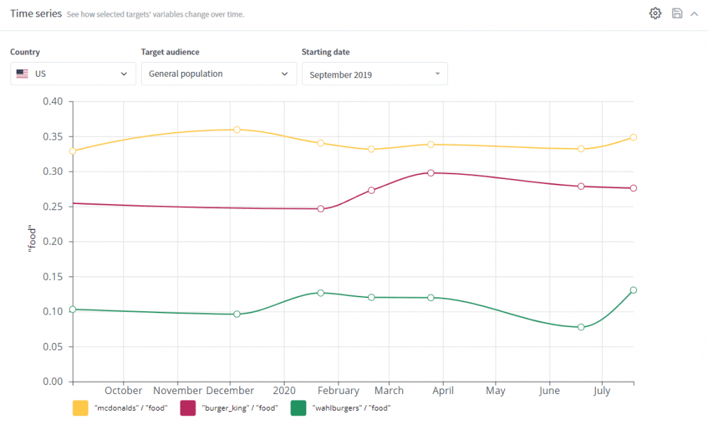 Tracking of McDonalds, Burger King and Wahlburger Associations