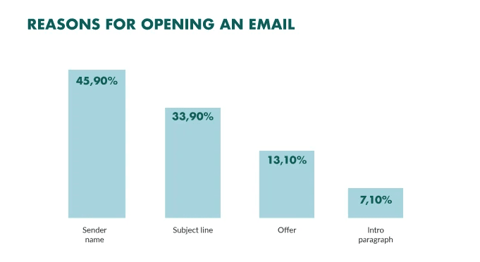 E-Mail Öffnungsrate verbessern Gründe