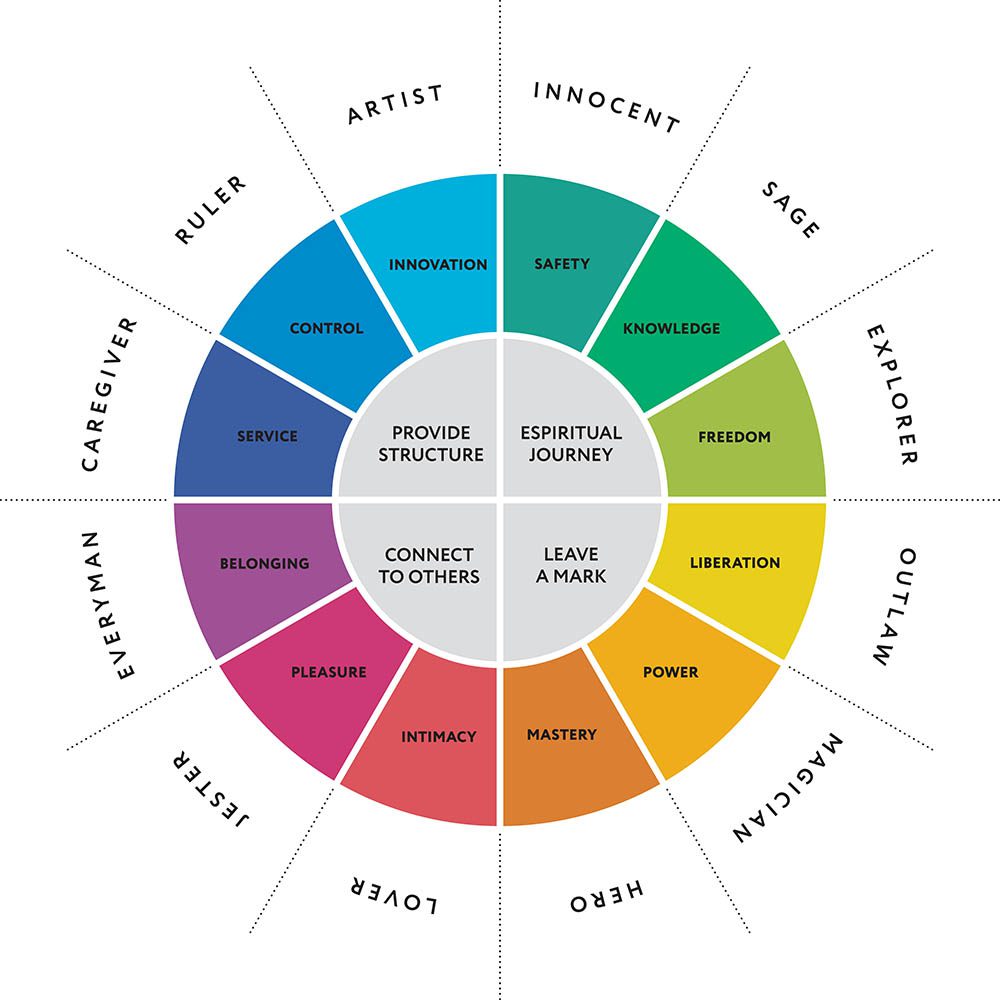 Why you should use personas and archetypes in marketing | neuroflash