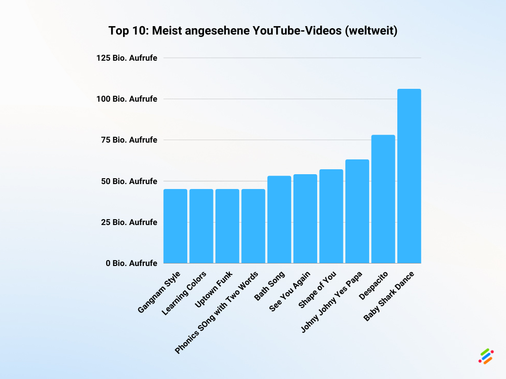 Youtube Statistiken Daten And Fakten 2023 Neuroflash 