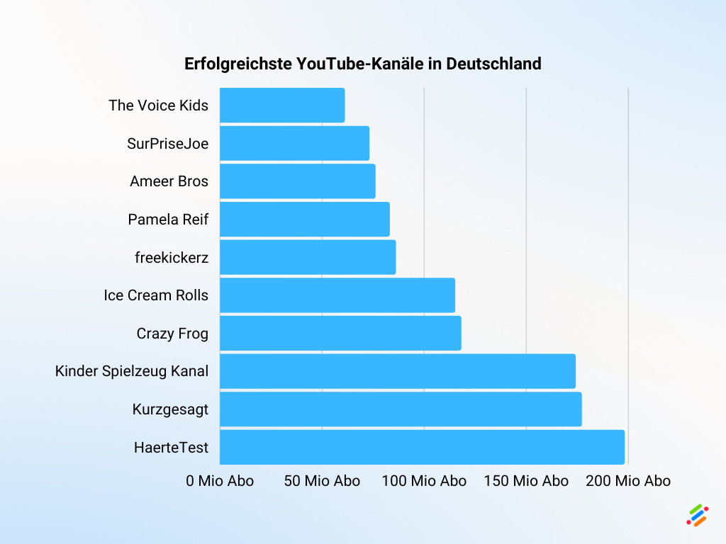 YouTube Statistieken: Feiten En Cijfers 2023 - Neuroflash