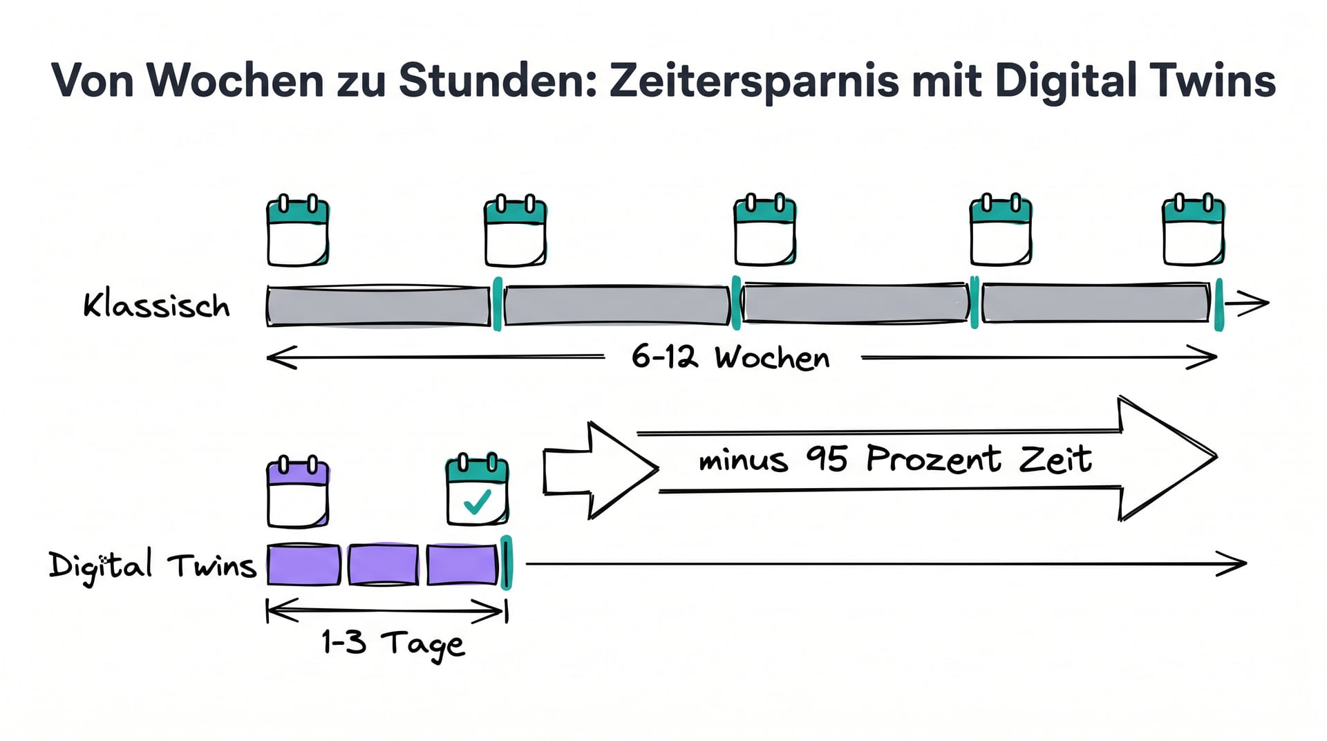 Zeitersparnis bei Studien mit Digital Twins: Von Wochen zu Stunden