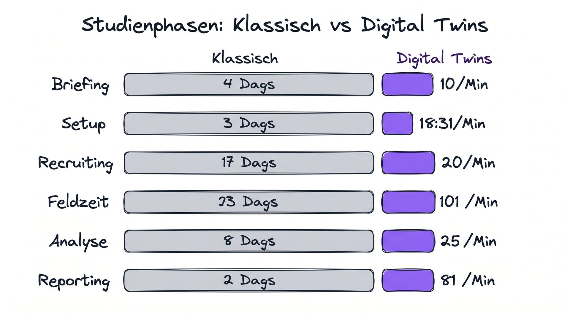 Studienphasen klassisch vs Digital Twins: Briefing, Setup, Recruiting, Feldzeit, Analyse, Reporting im Vergleich