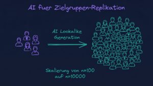 AI Zielgruppenreplikation 2026: LinkedIn Meta Methodik