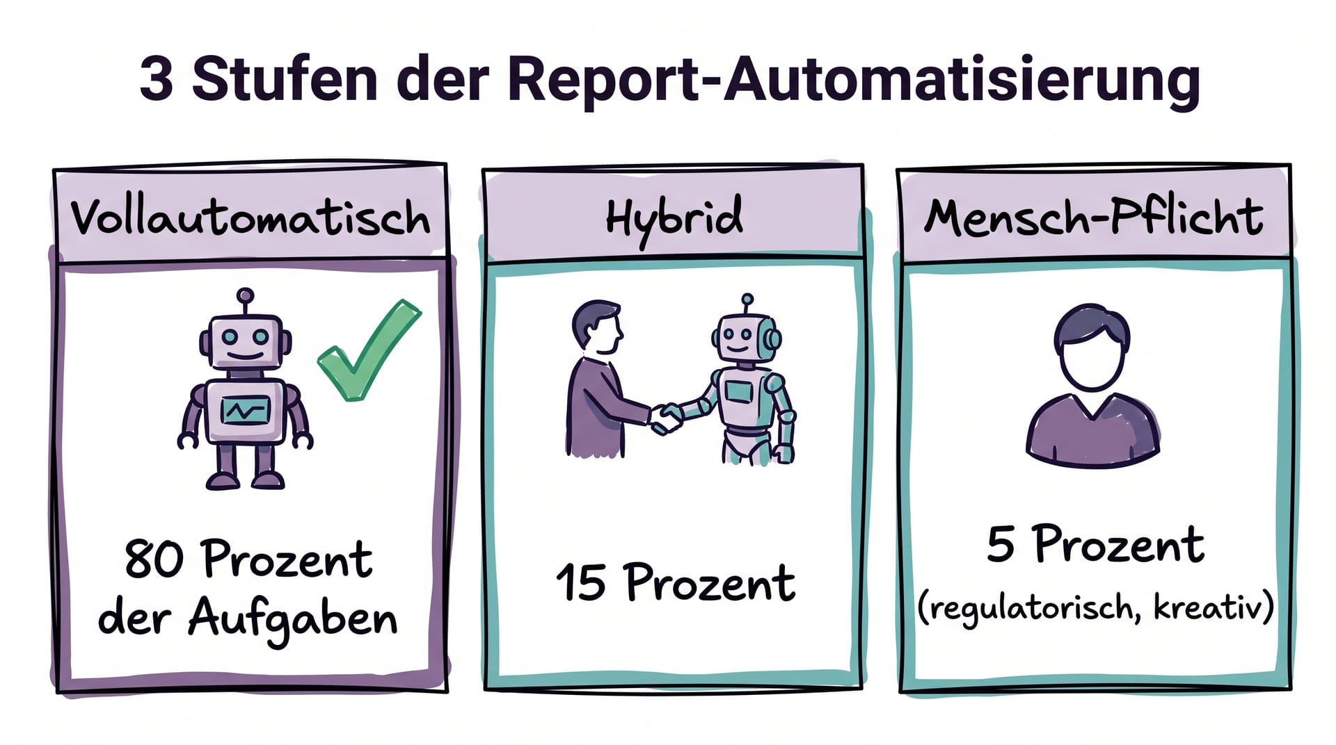 Praxisbeispiel: Reporting-Zeit von 5 Tagen auf 2 Stunden