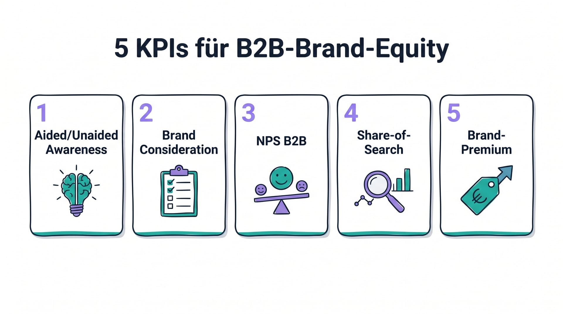 5 KPIs für B2B-Brand-Equity: Awareness, Consideration, NPS, Share-of-Search, Brand-Premium