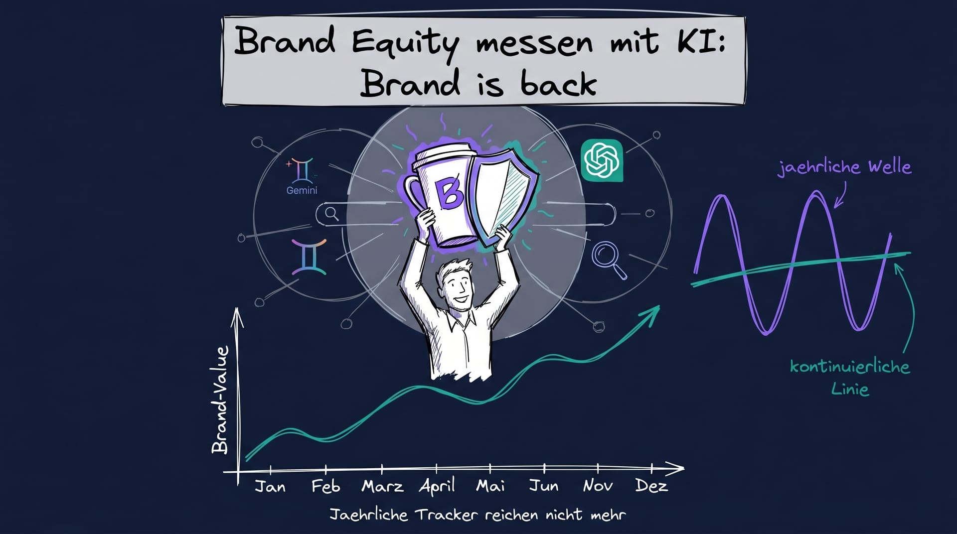 Brand Equity messen mit KI 2026: Brand is back