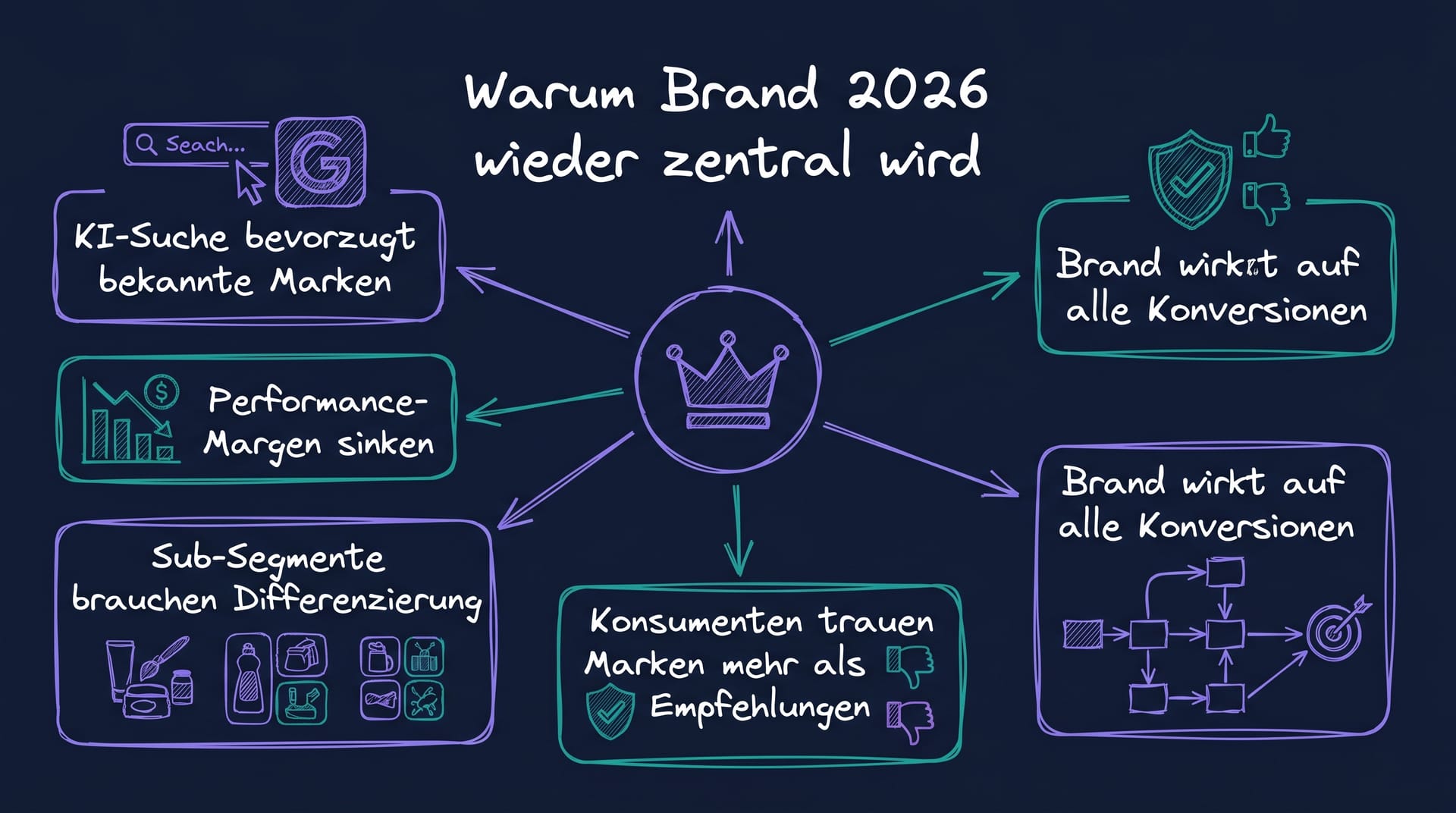 5 Gründe warum Brand 2026 wieder zentral wird