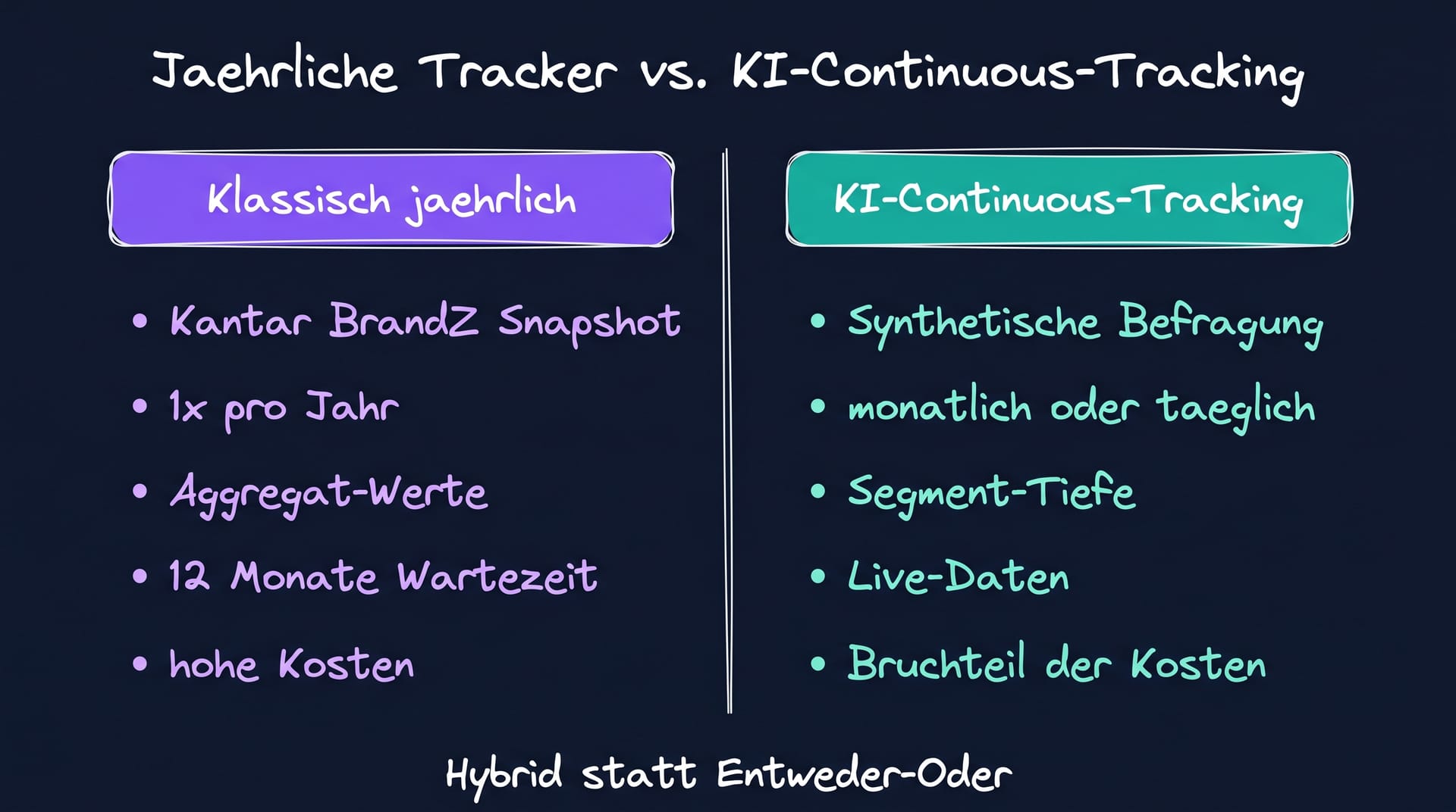 Jährliche Brand-Tracker vs KI-Continuous-Tracking