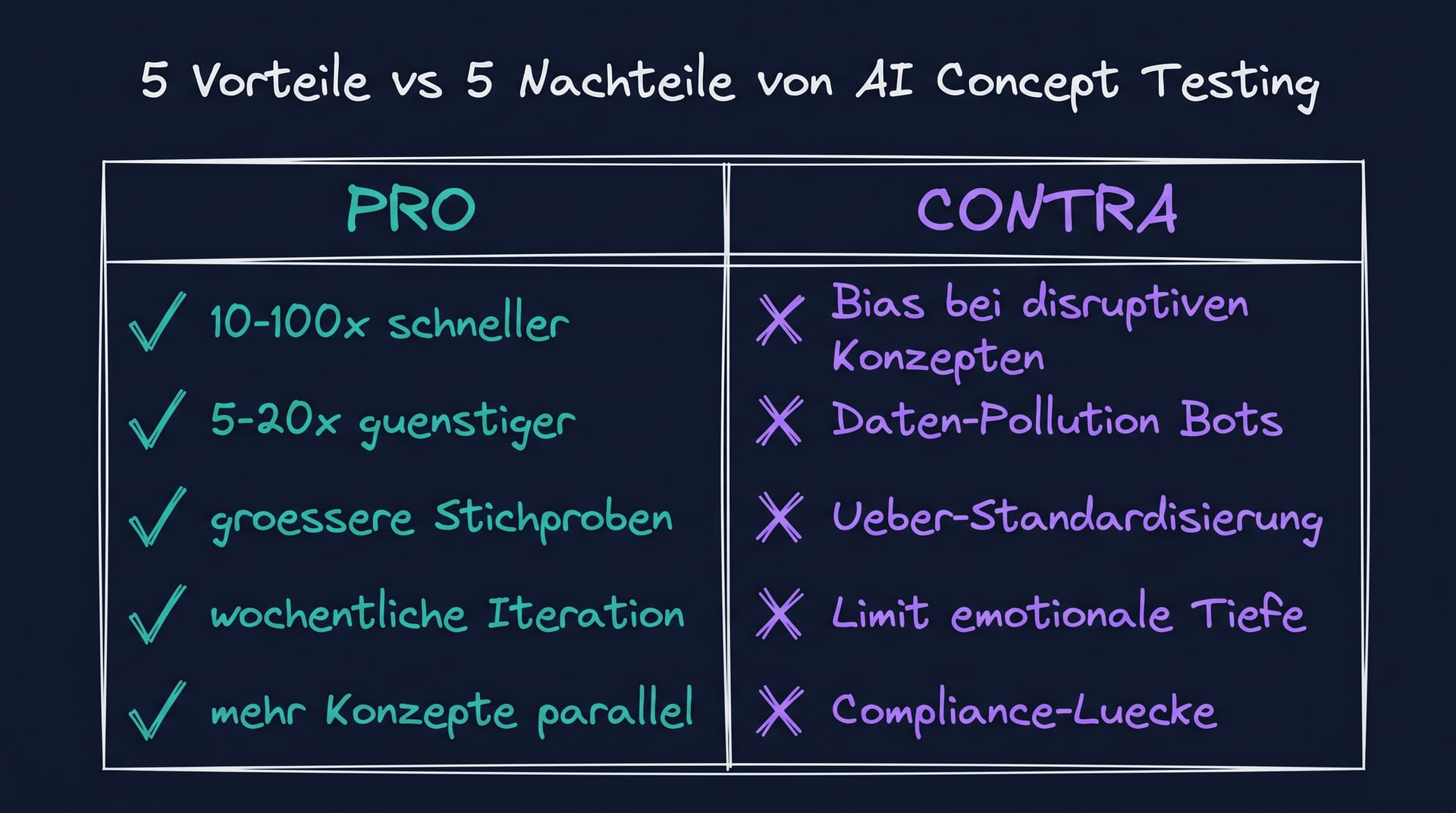 5 Vorteile und 5 Nachteile von AI Concept Testing