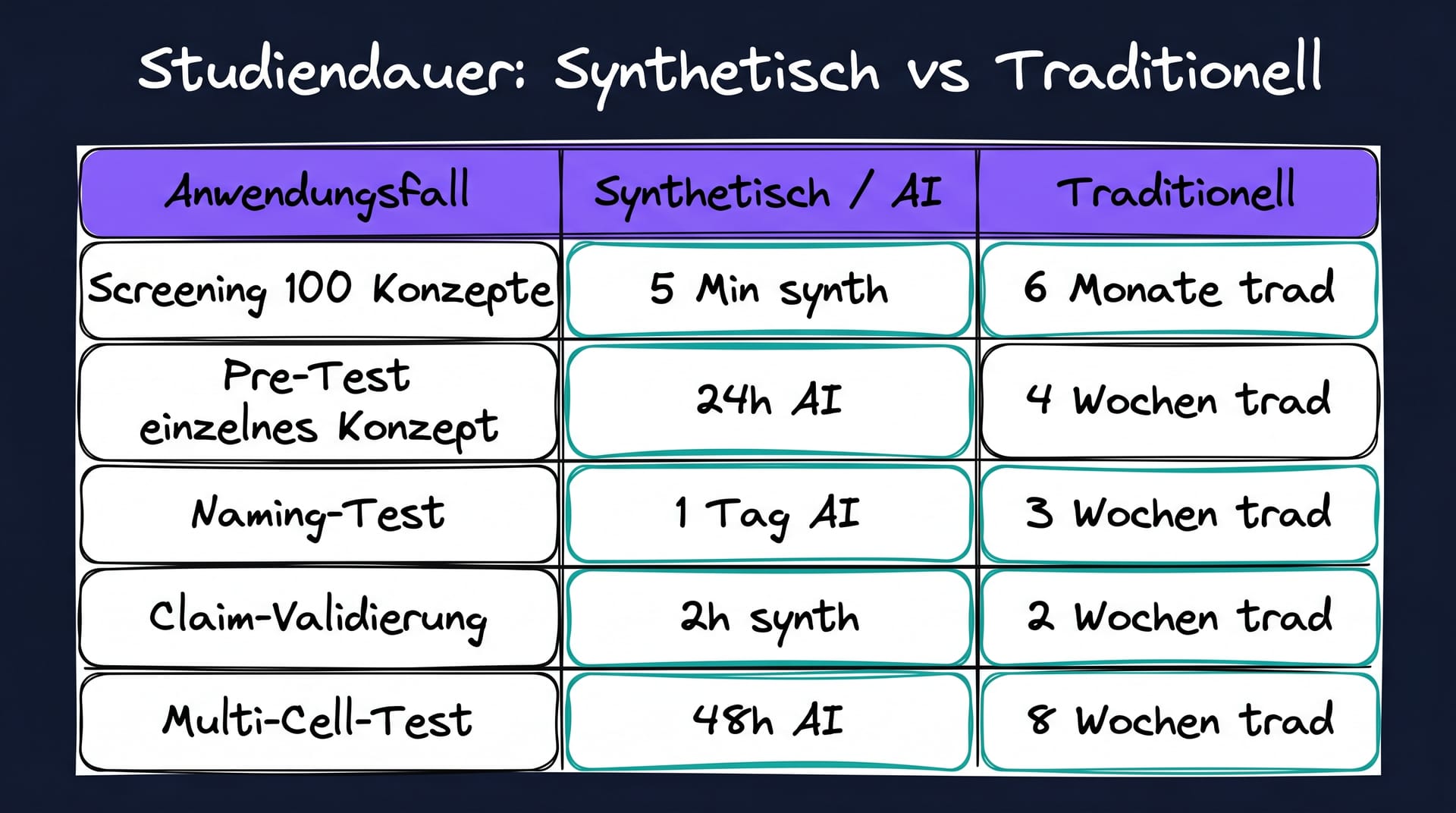 Studiendauer Vergleich: Synthetisch vs Traditionell