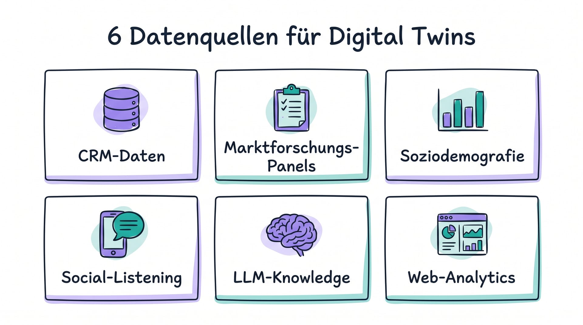 6 Datenquellen fuer Digital Twins: CRM, Panels, Soziodemografie, Social, LLM, Web-Analytics