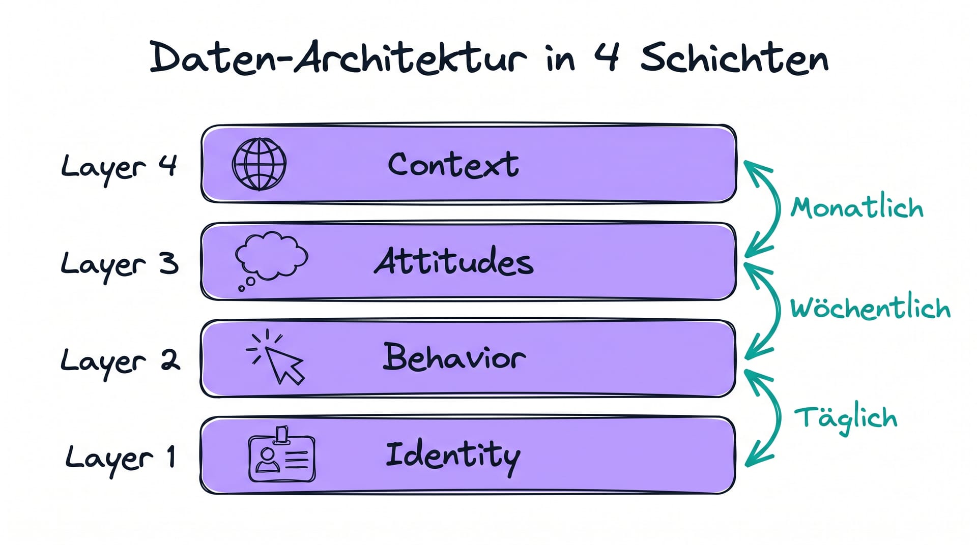 Daten-Architektur in 4 Schichten fuer Digital Twins: Identity, Behavior, Attitudes, Context