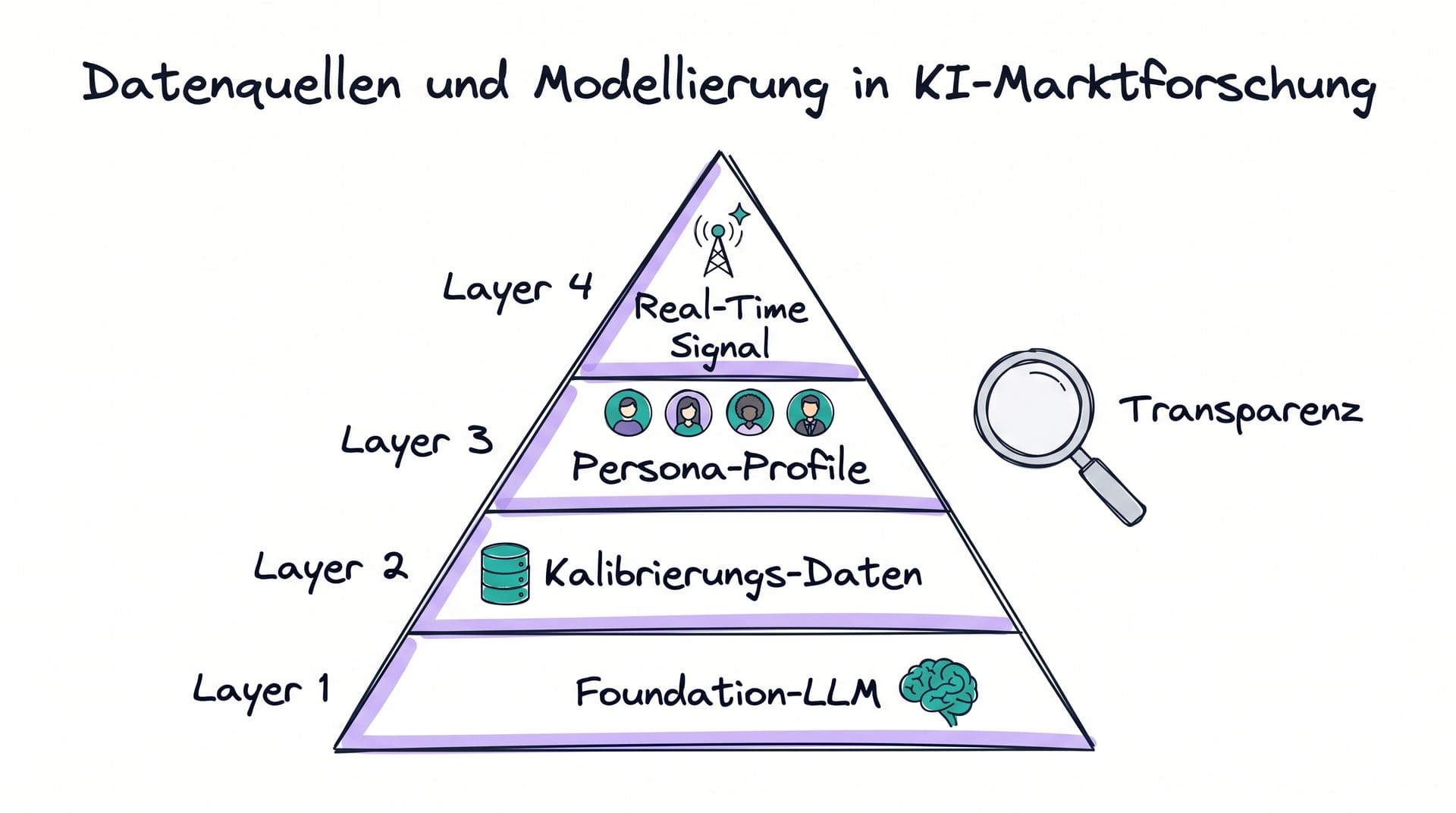 Datenquellen und Modellierung in der KI-Marktforschung: Transparenz fuer Stakeholder 2026