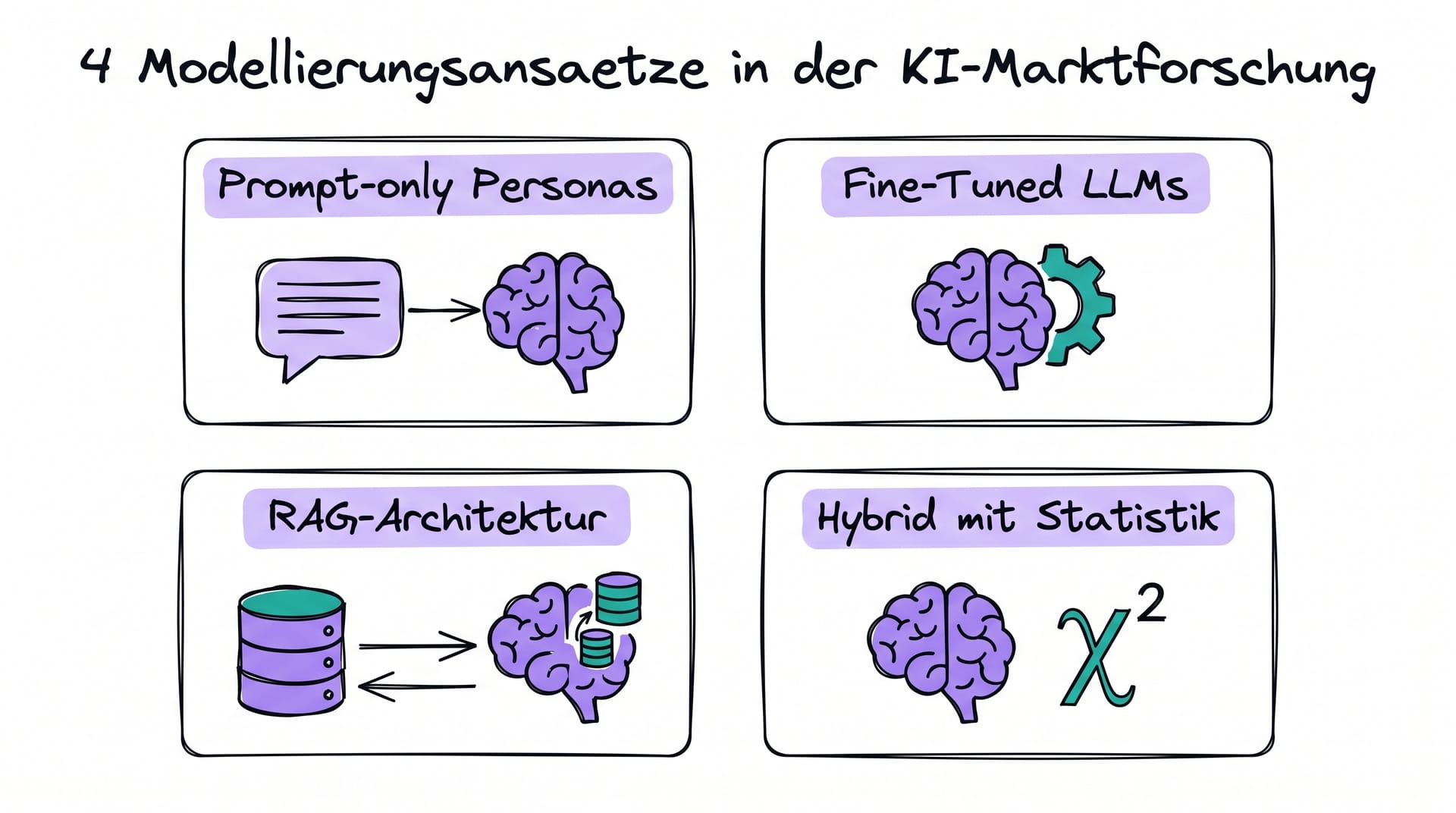 4 Modellierungsansaetze in der KI-Marktforschung: Prompt-only, Fine-Tuned, RAG, Hybrid