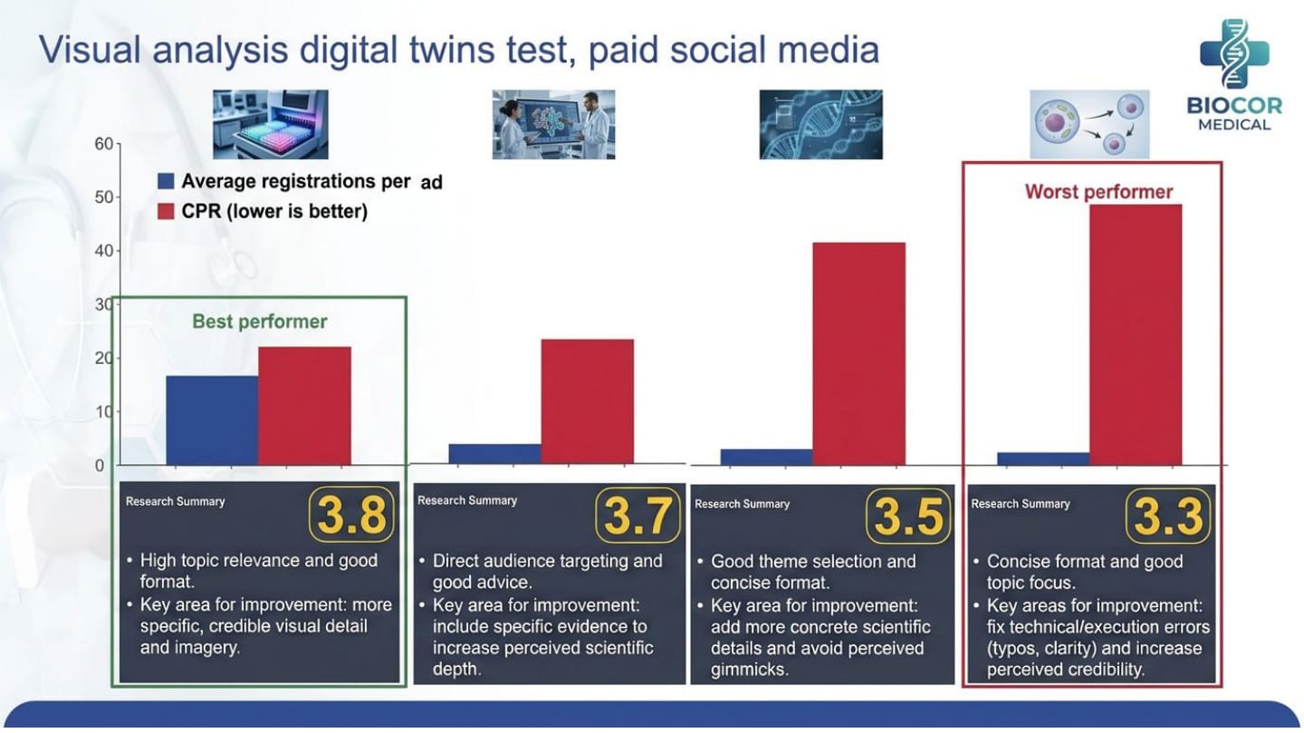 LinkedIn-Test biomedizinischer Hersteller: Twin-Bewertung korreliert mit Performance