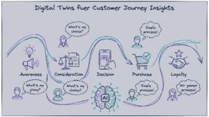 Digital Twins für Customer Journey Insights 2026