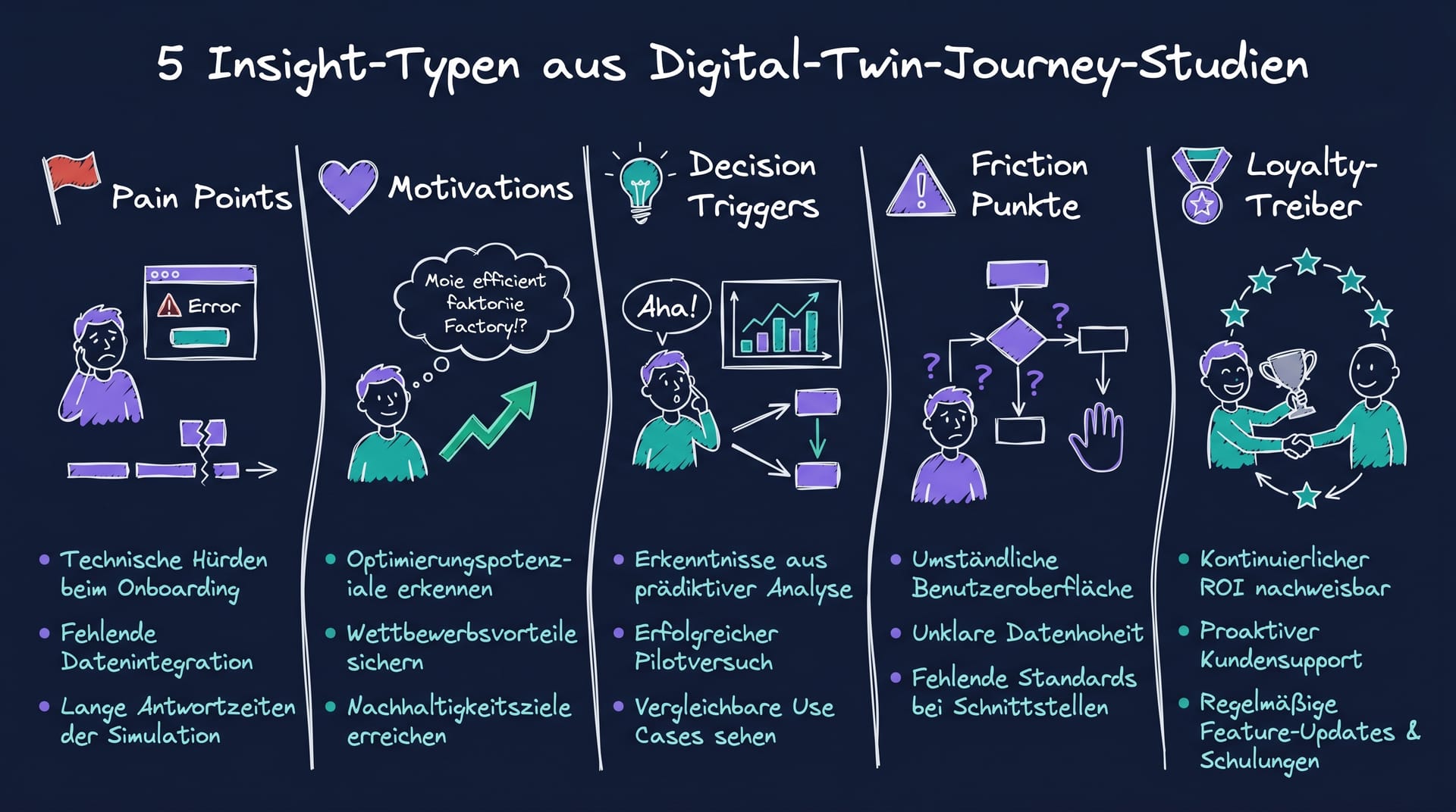 5 Insight-Typen aus Digital-Twin-Journey-Studien
