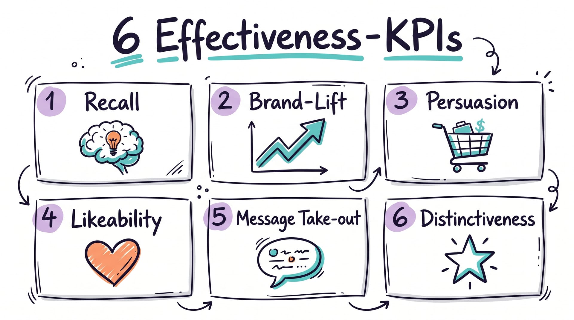 6 Effectiveness-KPIs: Recall, Brand-Lift, Persuasion, Likeability, Message Take-out, Distinctiveness