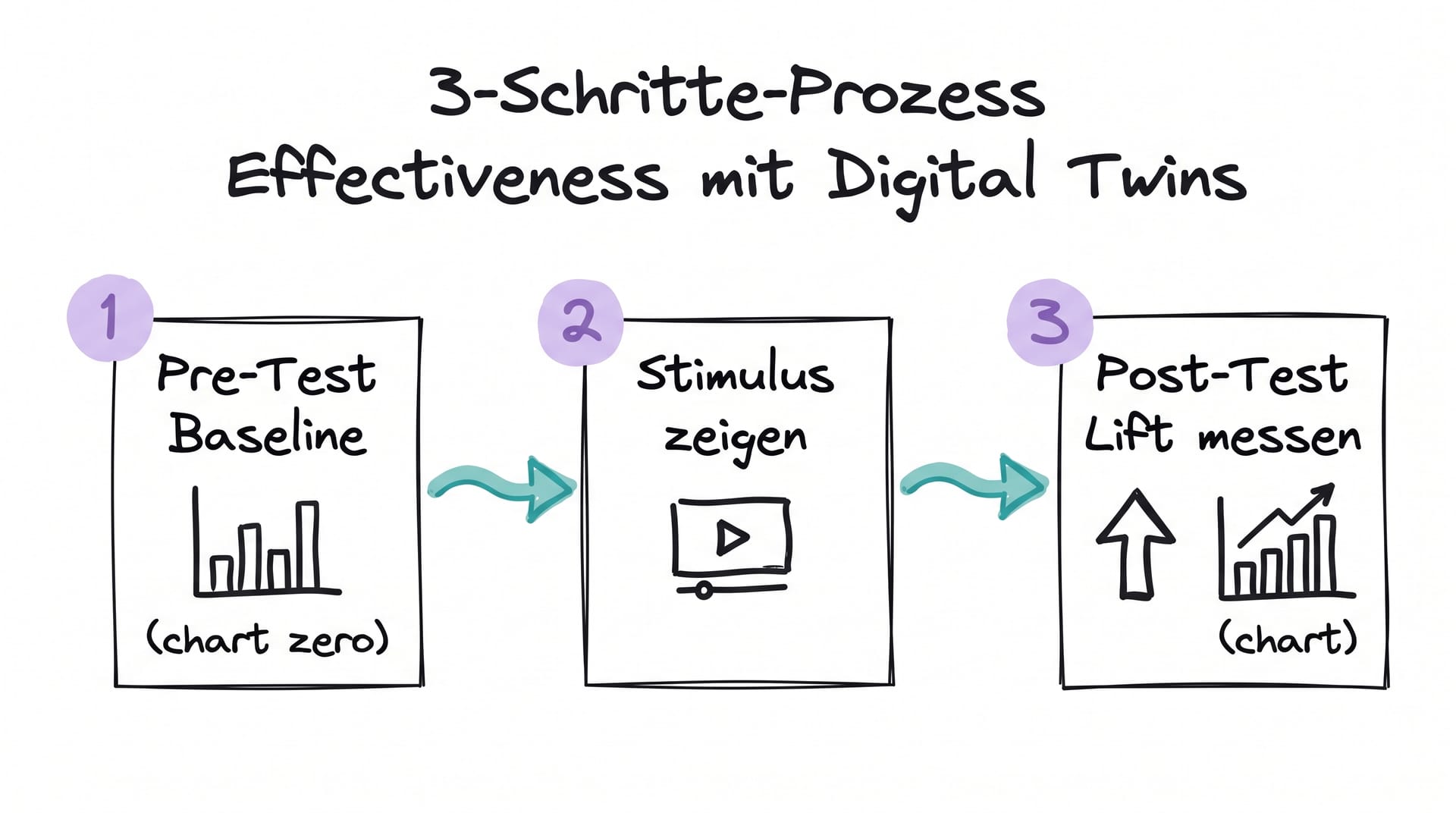 3-Schritte-Prozess Effectiveness mit Digital Twins: Baseline, Stimulus, Lift