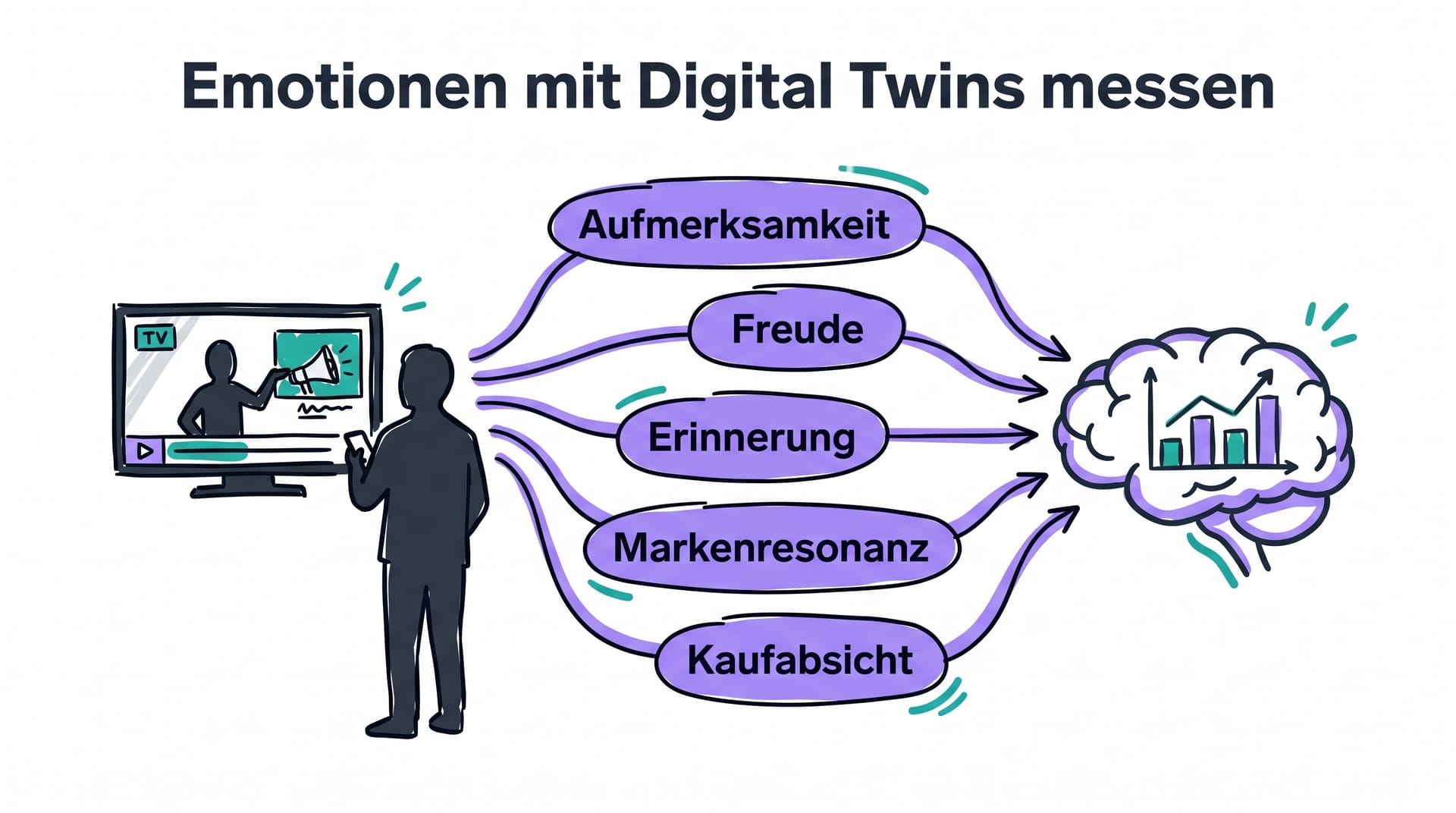 Emotionen und Reaktionen mit Digital Twins messen 2026