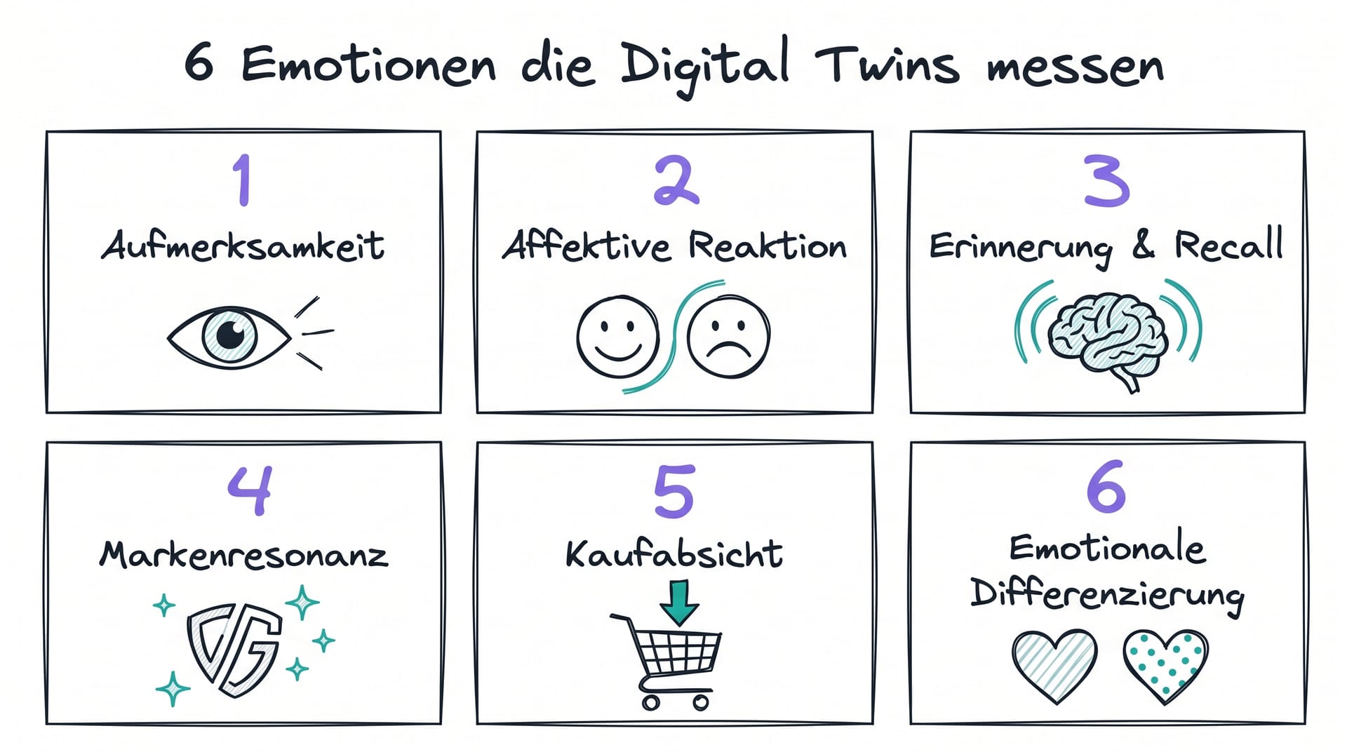6 Emotionen die Digital Twins messen: Aufmerksamkeit, Affekt, Erinnerung, Markenresonanz, Kaufabsicht, Differenzierung
