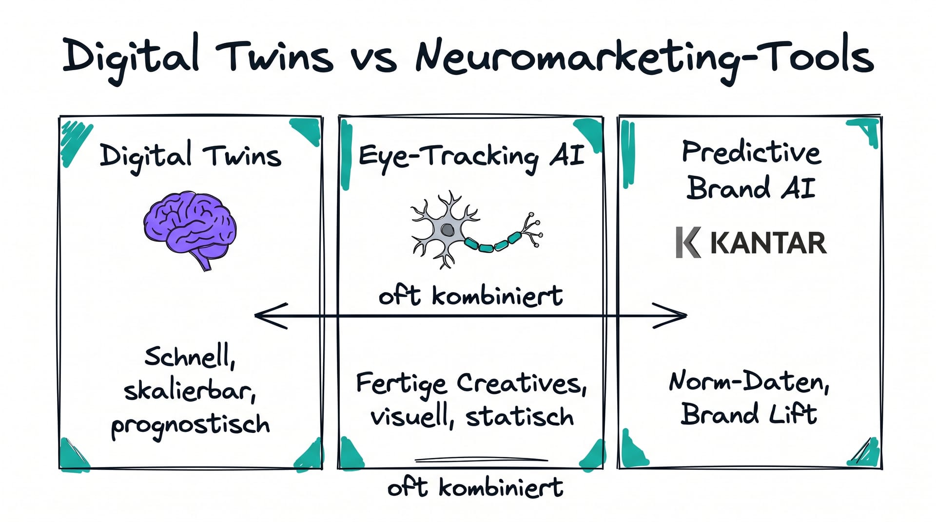Digital Twins vs Neuromarketing-Tools (Kantar, Neurons): Vergleich der Stärken