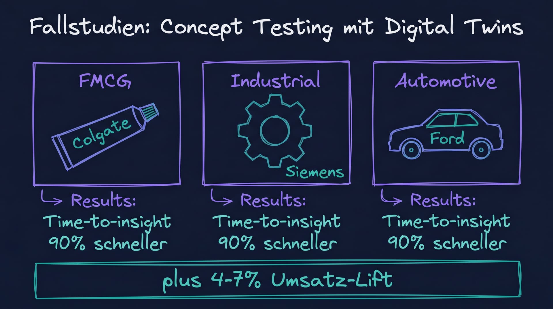 Fallstudien Concept Testing mit Digital Twins: Colgate Ford Samsung