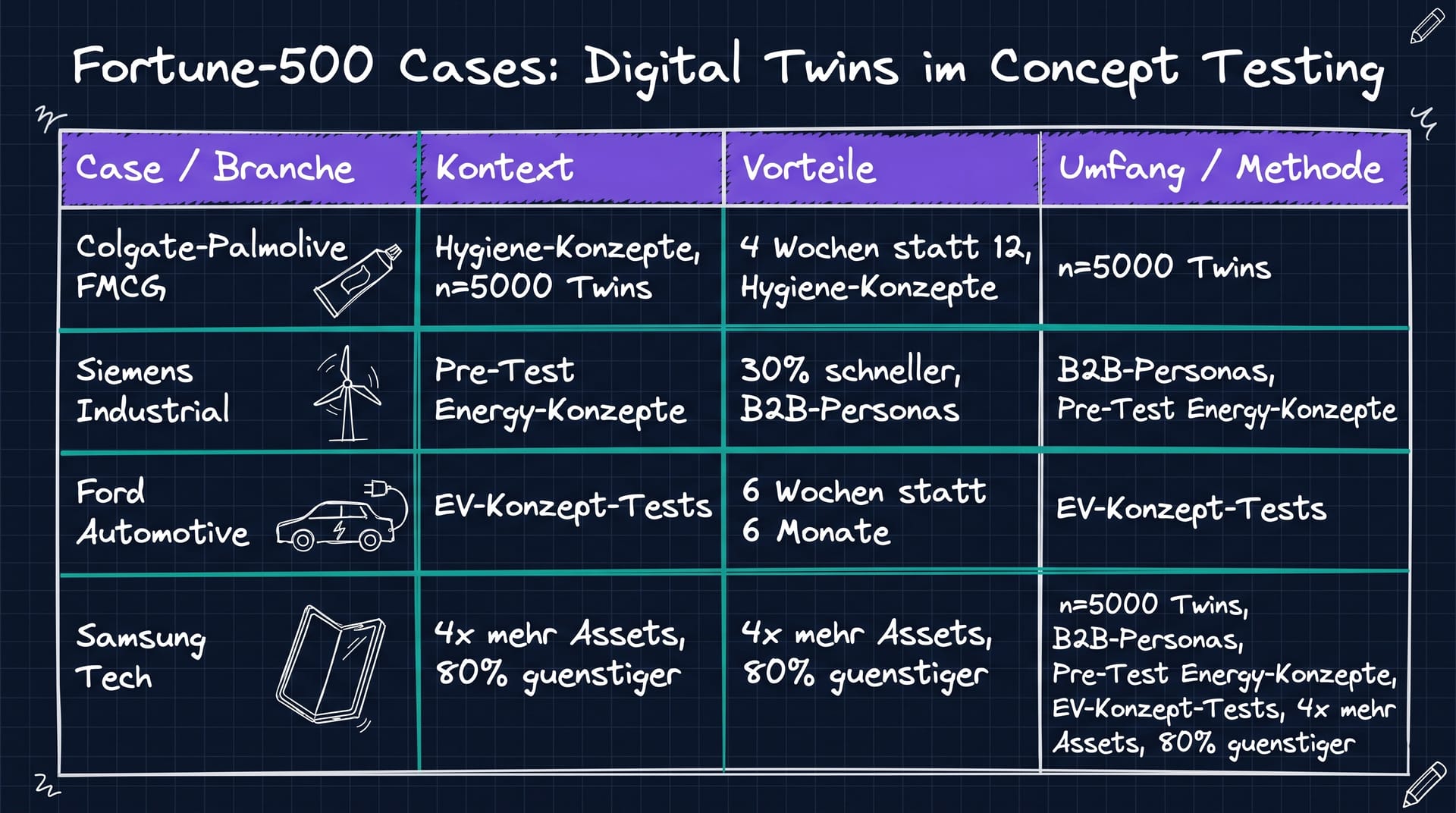 Fortune-500 Cases: Digital Twins im Concept Testing