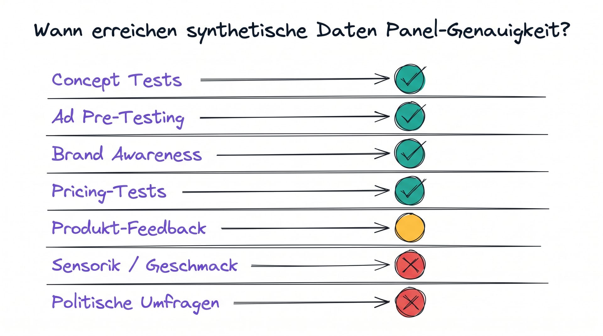 Wann erreichen synthetische Daten Panel-Genauigkeit: Use Cases im Vergleich