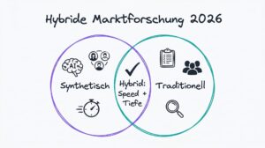 Hybride Marktforschung 2026: Synthetic + Traditional kombinieren
