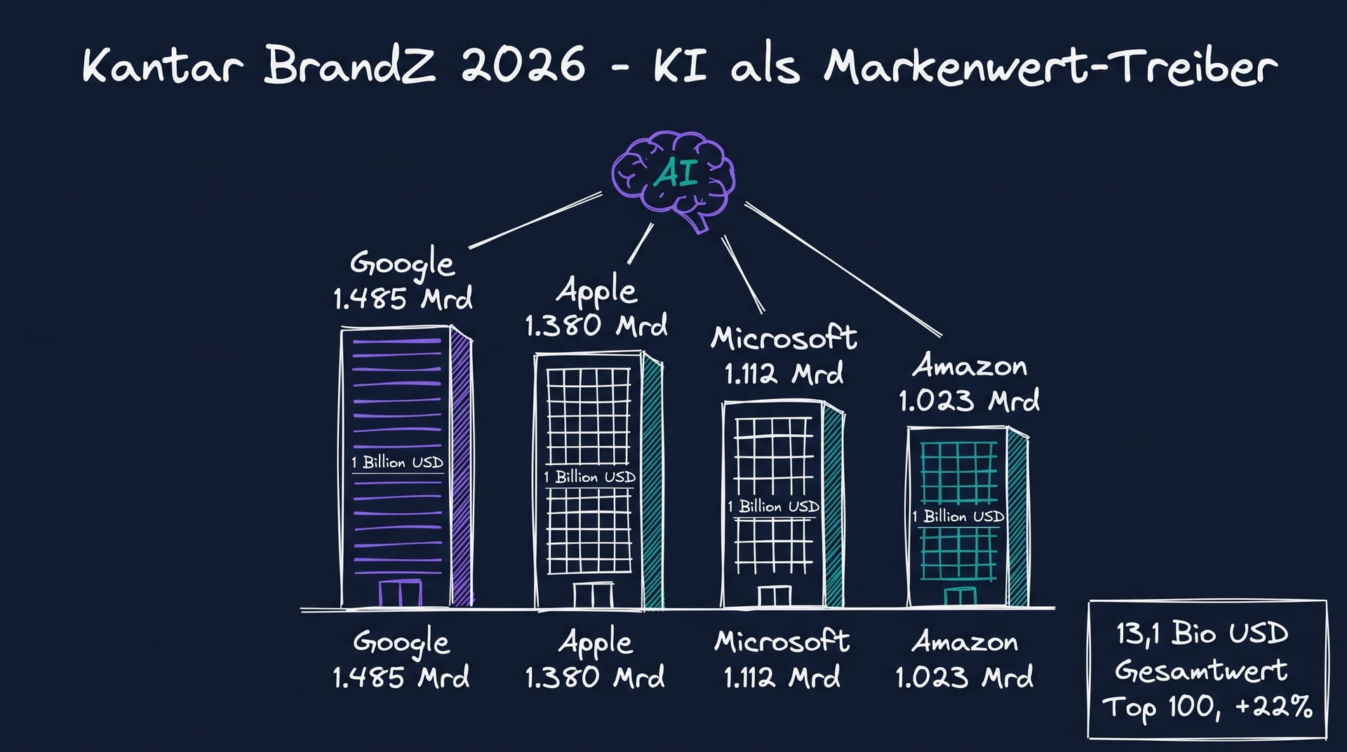 Kantar BrandZ 2026: KI als Markenwert-Treiber