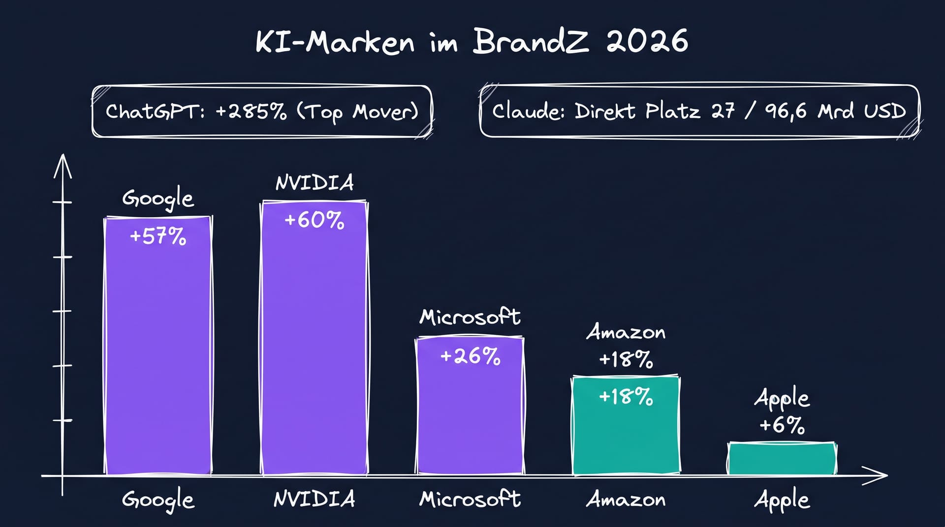KI-Marken im BrandZ 2026: Wachstumsraten der Top-Marken