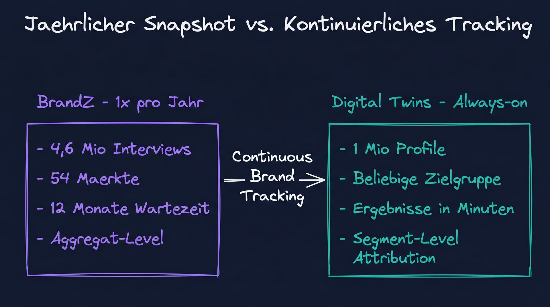 Jaehrlicher Snapshot vs kontinuierliches Brand-Tracking