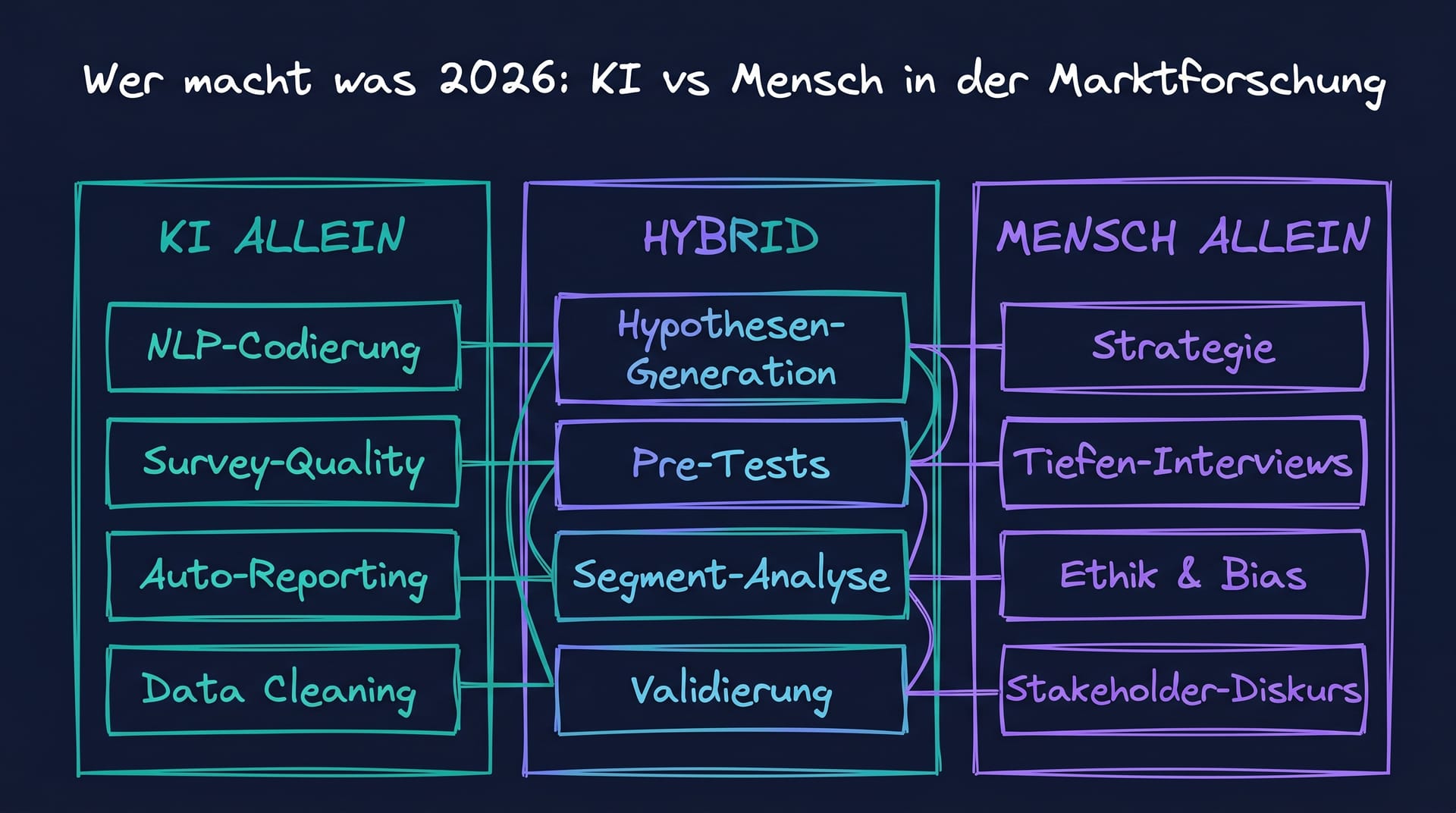 Aufgaben-Verteilung KI vs Mensch in der Marktforschung 2026