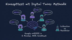Konzepttest mit Digital Twins: Methodik und Validität 2026