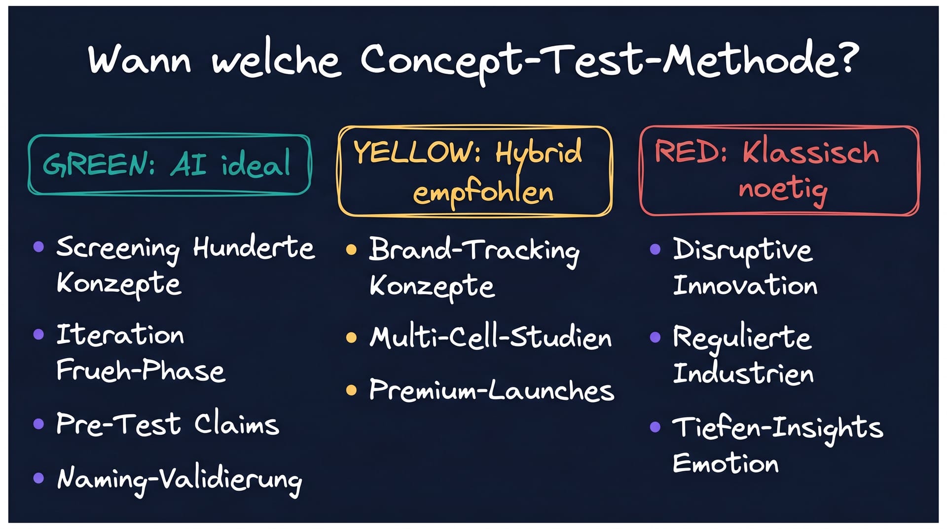 Entscheidungsmatrix: Wann welche Concept-Test-Methode