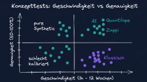 Konzepttests mit KI: Geschwindigkeit vs Genauigkeit Vergleich