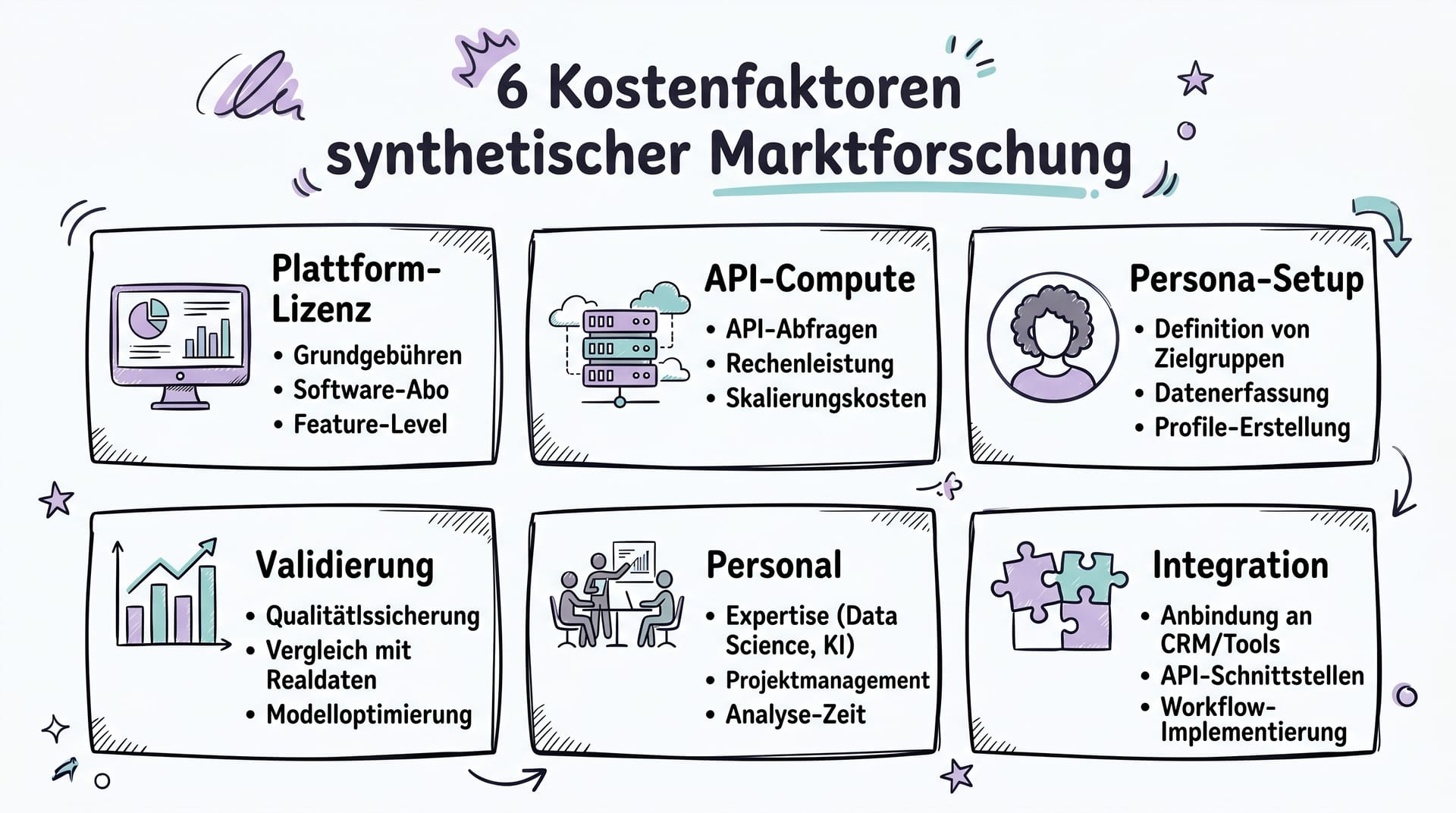 6 Kostenfaktoren synthetischer Marktforschung im Ueberblick