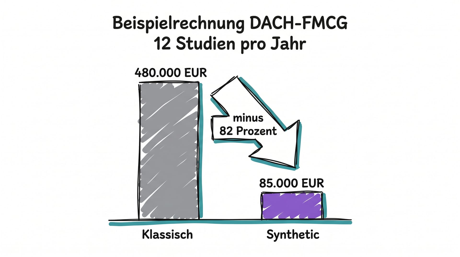 Beispielrechnung Kosten synthetische vs klassische Marktforschung DACH-Mittelstand