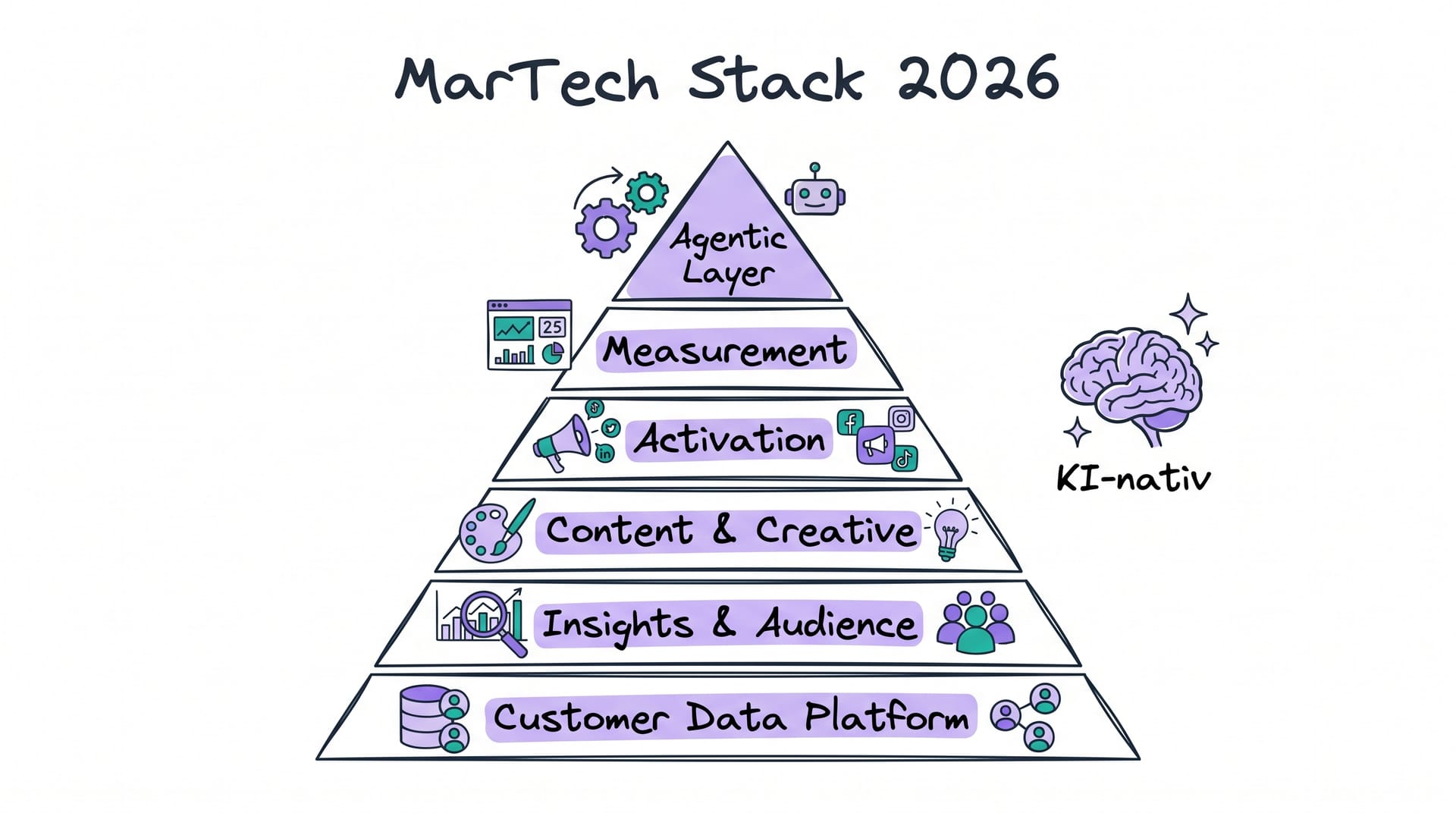 MarTech Stack 2026: KI-nativ, konsolidiert und integriert in 6 Schichten