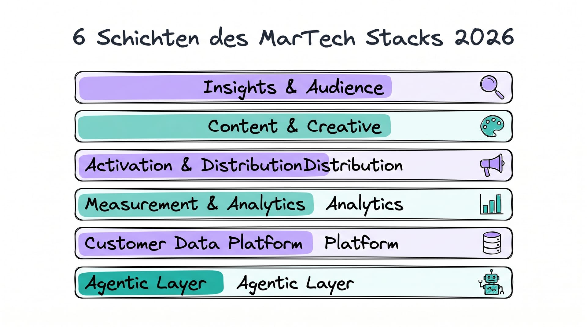 6 Schichten des MarTech Stacks 2026: Insights, Content, Activation, Measurement, CDP, Agentic