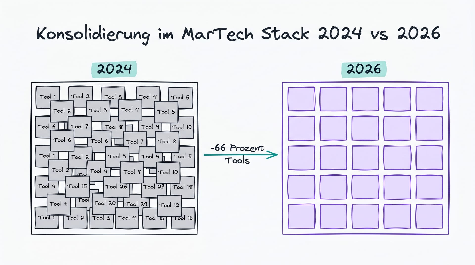 Konsolidierung im MarTech Stack: 90 Tools 2024 vs 30 Tools 2026