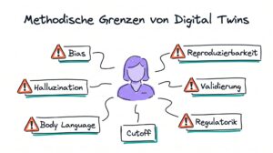 Methodische Grenzen von Digital Twins in der Marktforschung 2026