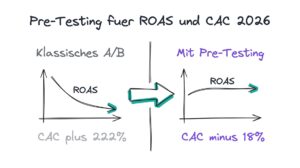 Pre-Testing fuer ROAS und CAC Optimierung mit synthetischen Zielgruppen 2026