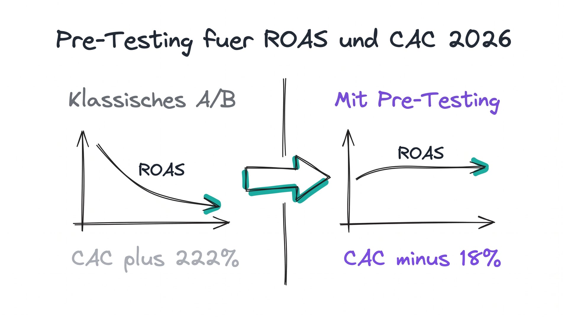 Pre-Testing fuer ROAS und CAC Optimierung mit synthetischen Zielgruppen 2026